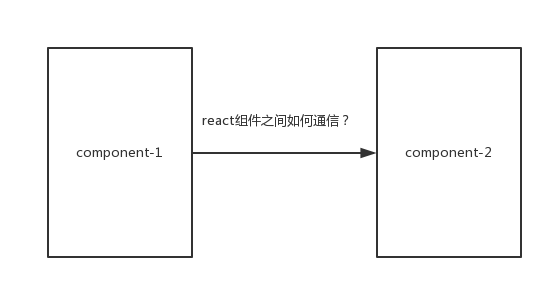 react communication