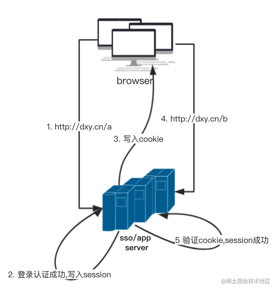 前端需要了解的 SSO 与 CAS 知识