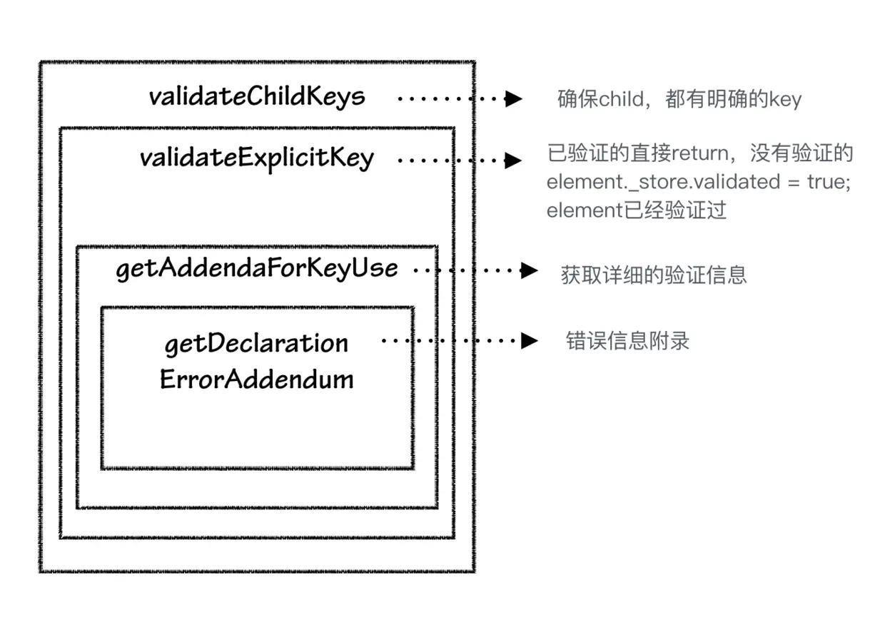 validateChildKeys函数详解（目的：检验children节点的key值是否存在）