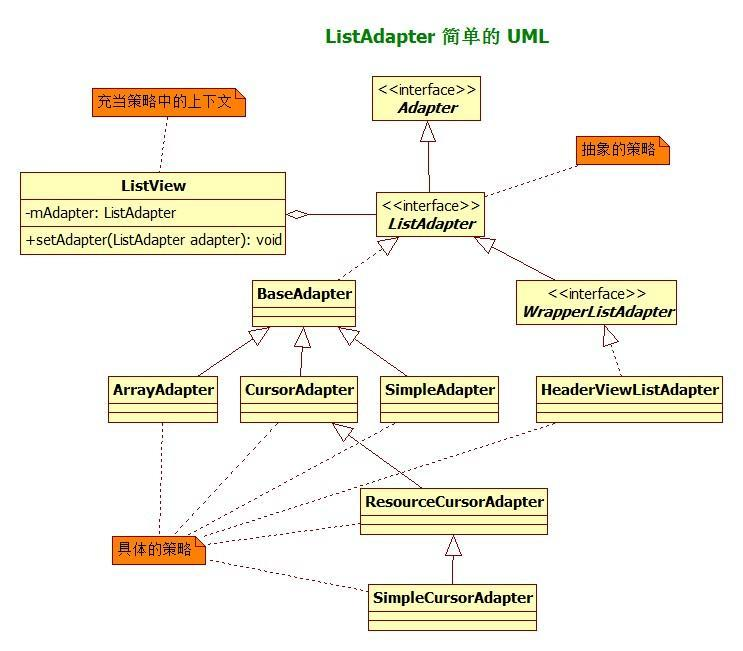 ListAdapter 简单的 UML