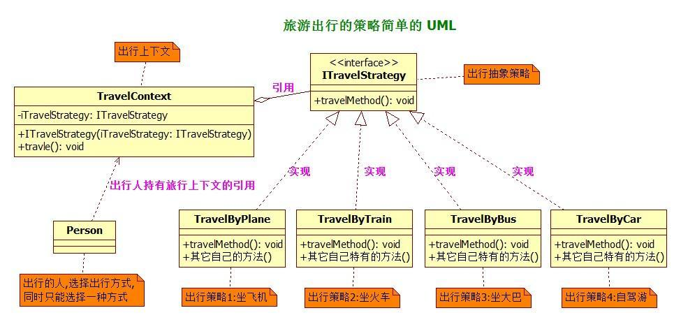 出行策略 UML