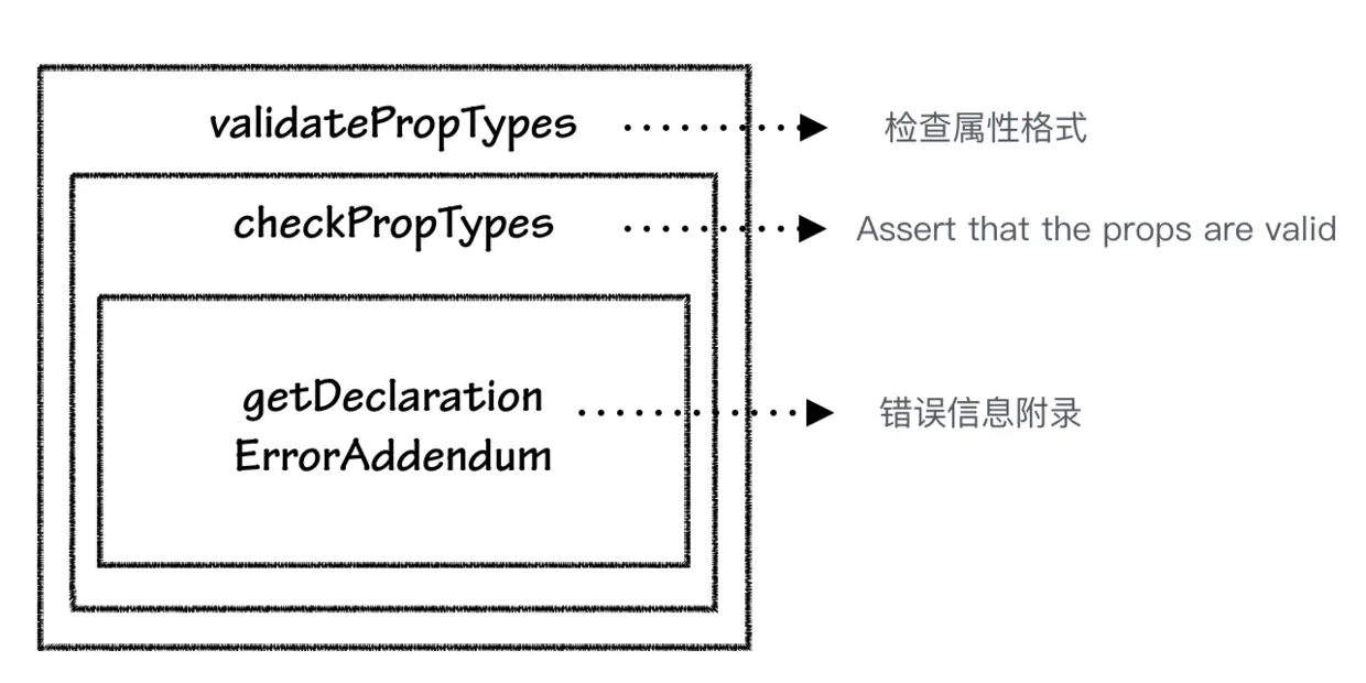 validatePropTypes函数详解（目的：检测props类型，bool、function、isRequired...）