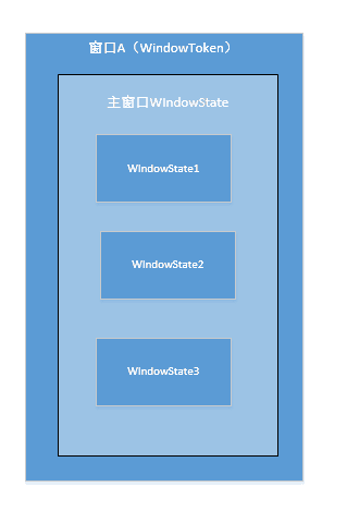 WindowToken和WindowState是１对多的关系.png