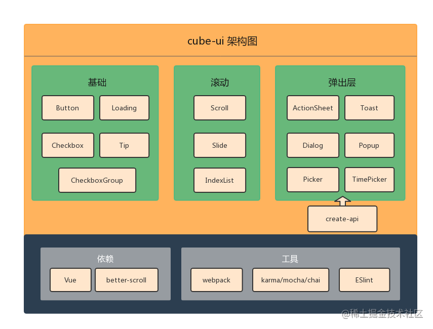 滴滴 Web 移动端组件库 cube-ui 开源「终于解决」_https://bianchenghao6.com/blog_移动开发_第2张