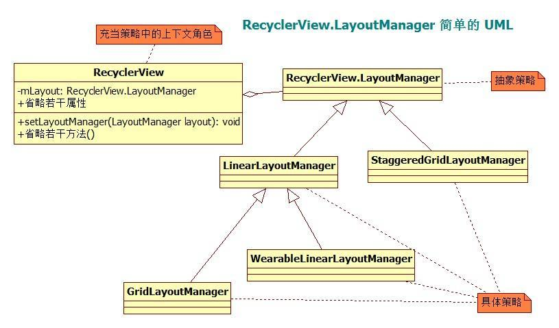 RecyclerView.LayoutManager 简单的 UML