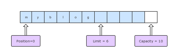 read-buffer