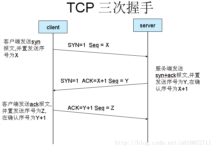 TCP三次握手