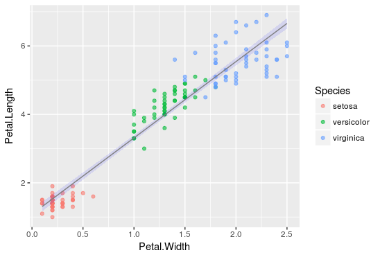 Linear Regression on Iris dataset