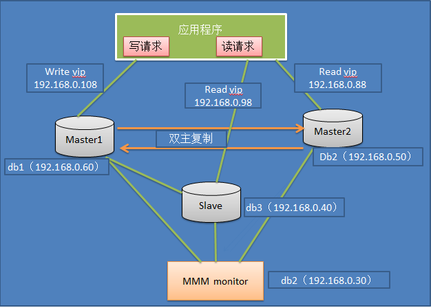 MySQL数据库的MMM架构
