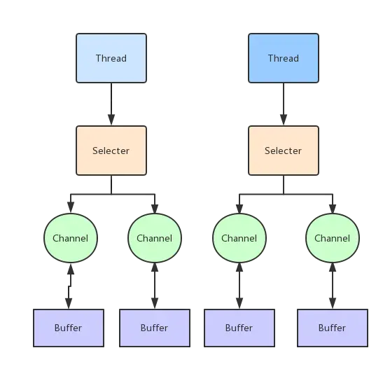java-nio