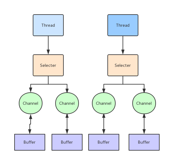java-nio