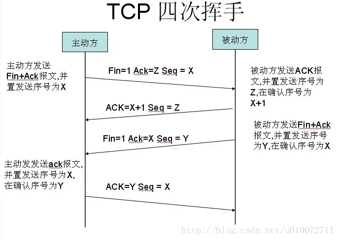 TCP断开四次挥手