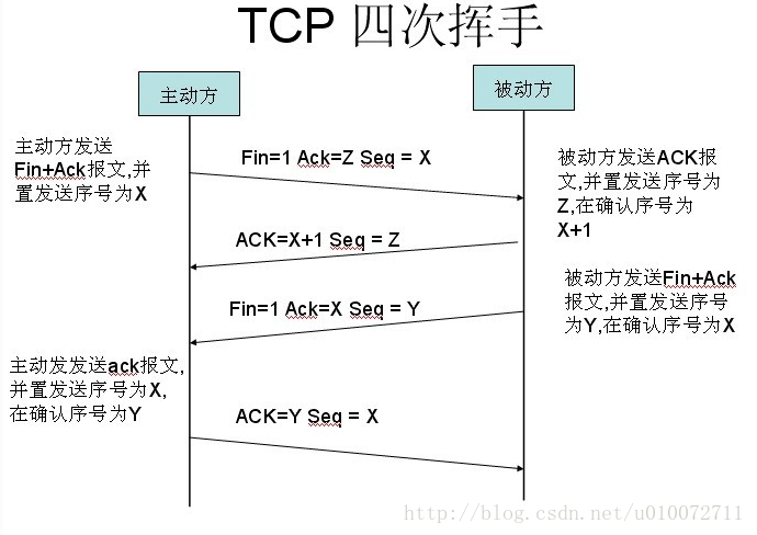 TCP断开四次挥手