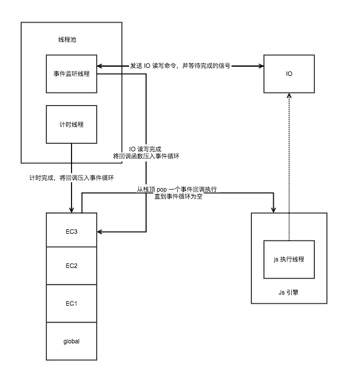 异步实现机理