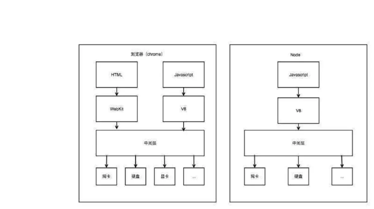 浏览器与 Node 对比