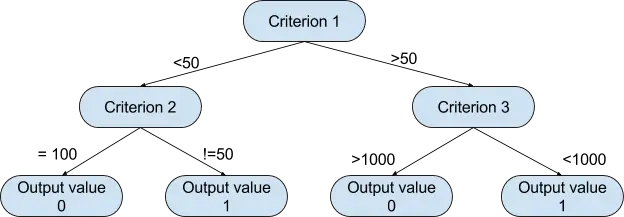 Decision Tree Example