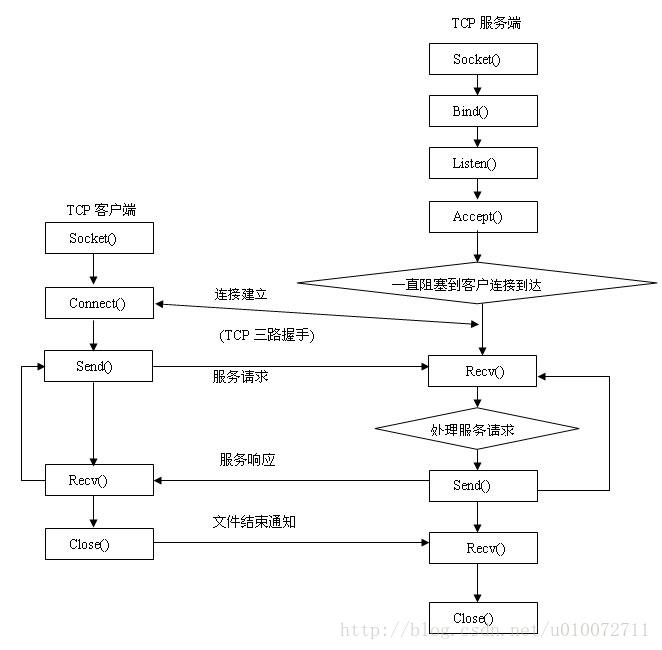 TCP交互流程图