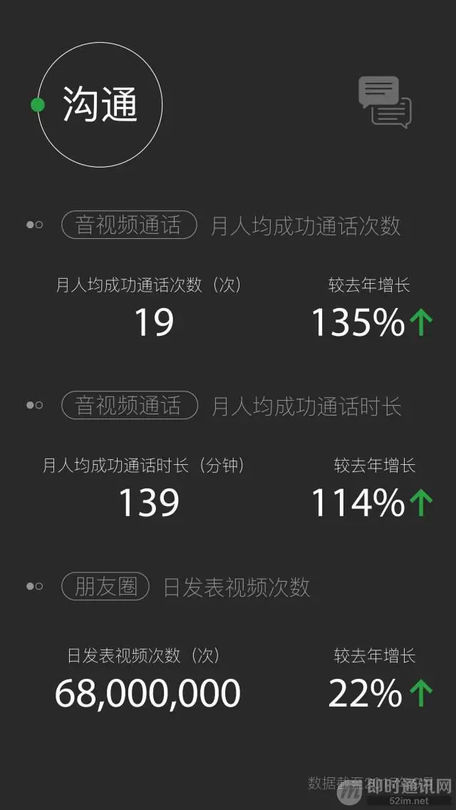 2017微信数据报告：日活跃用户达9亿、日发消息380亿条_4.jpeg