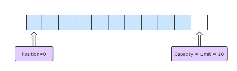 init-buffer