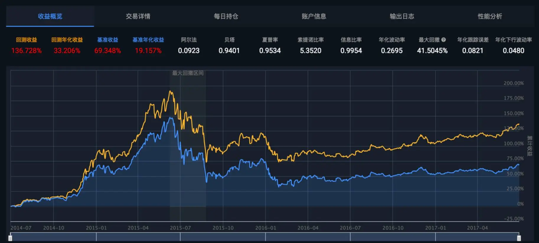 风险平价优化配置回测结果