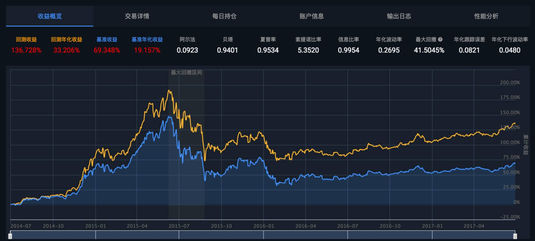 风险平价优化配置回测结果