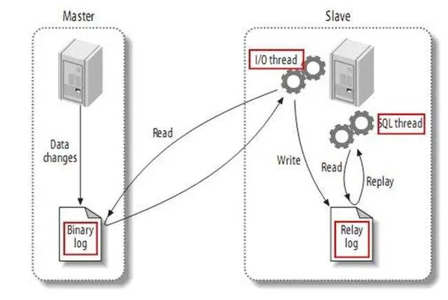 mysql复制的工作方式