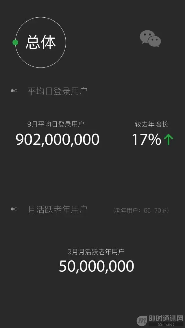 2017微信数据报告：日活跃用户达9亿、日发消息380亿条_2.jpeg