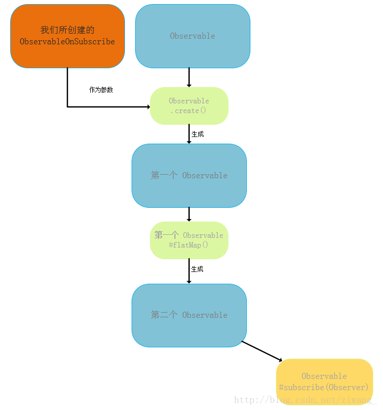 准备触发 Observable#subscribe(Observer)