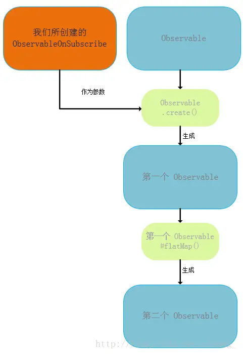 Observable#subscribe(Observer) 以前