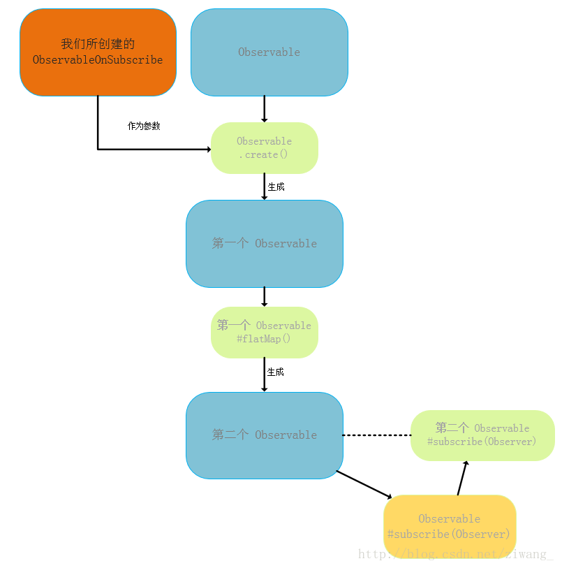 Observable#subscribe(Observer) 之后