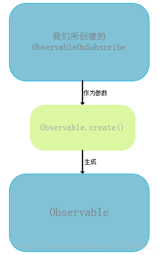 Observable.create(ObservableOnSubscribe)