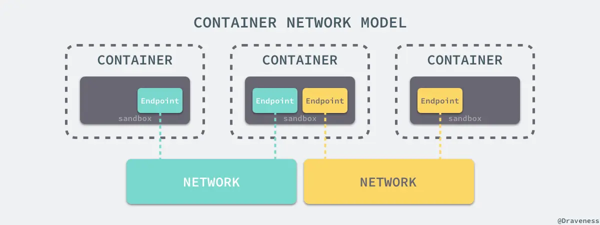 container-network-model