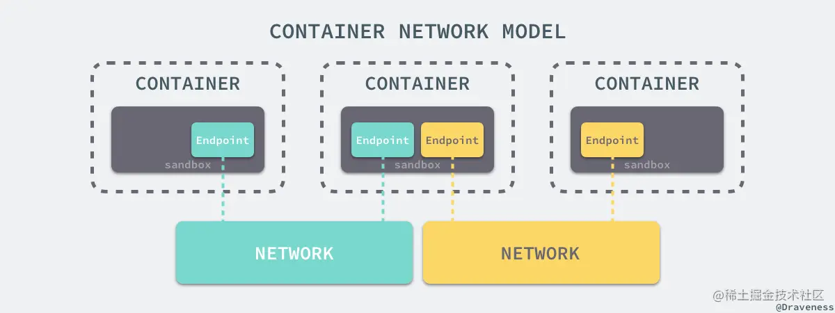 container-network-model