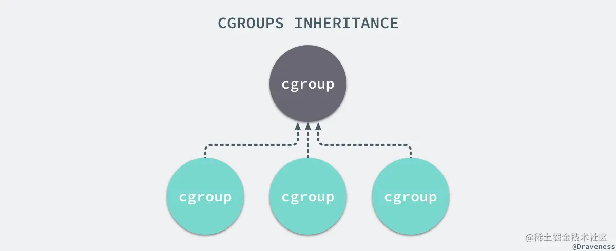 cgroups-inheritance