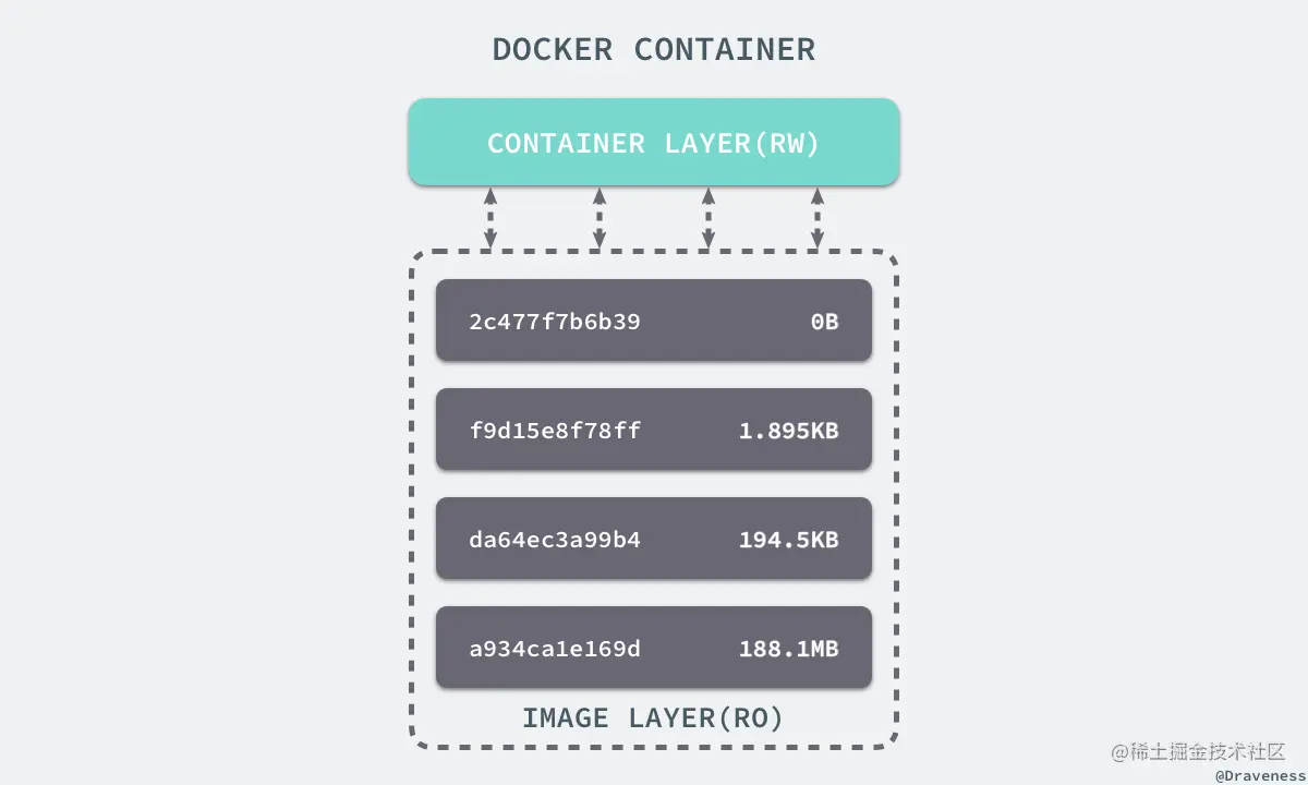 docker-container-laye
