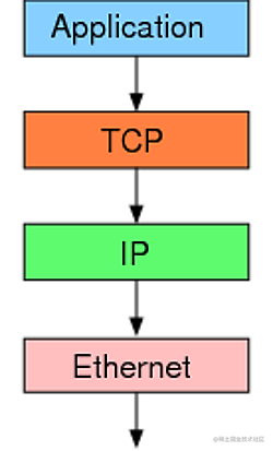 TCP for beginners - Moment For Technology