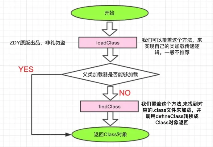 自定义类加载器方法调用流程图