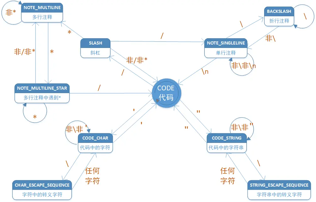 删除代码注释的状态迁移图