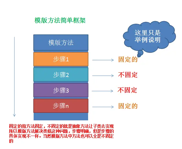 模版方法简单框架