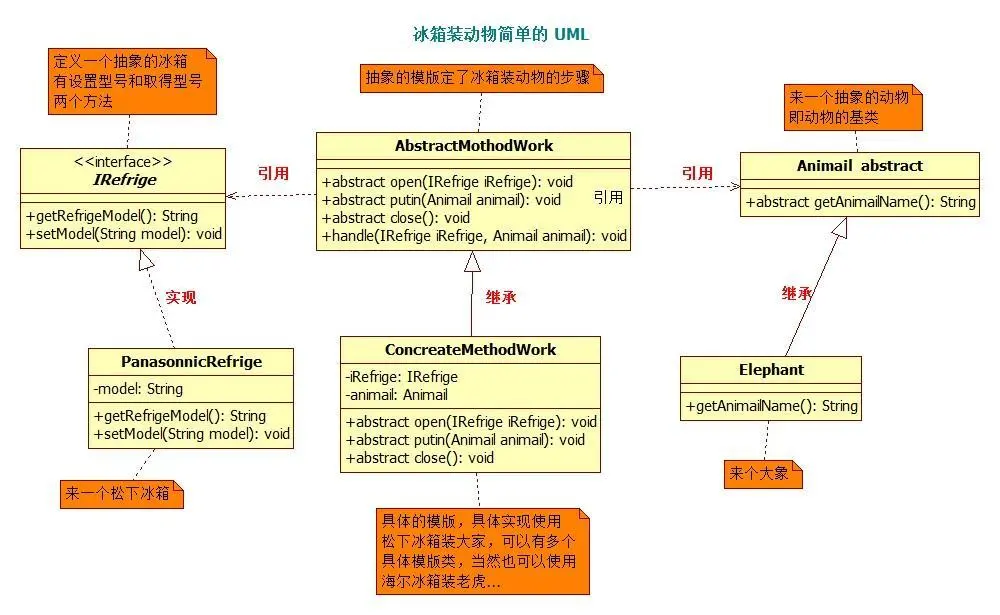 把大象装冰箱简单的 UML