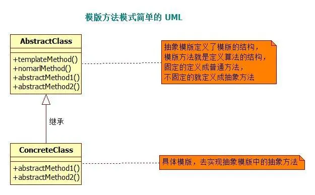模版方法模式简单的 UML