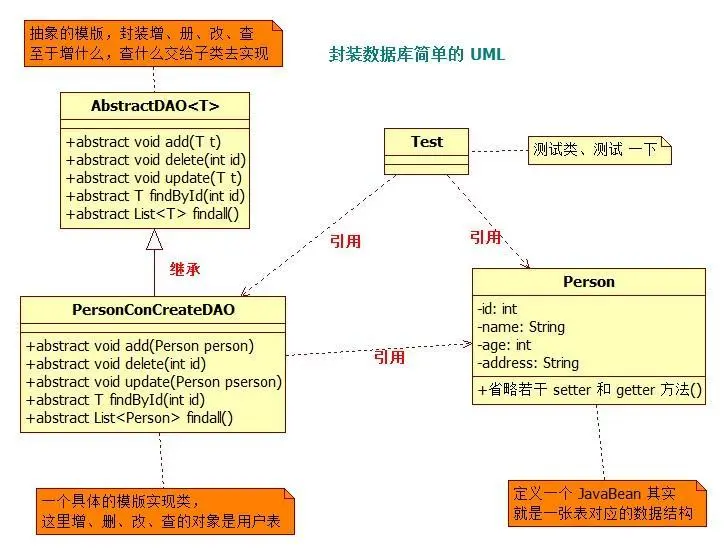 数据库增、删、改、查 简单的 UML