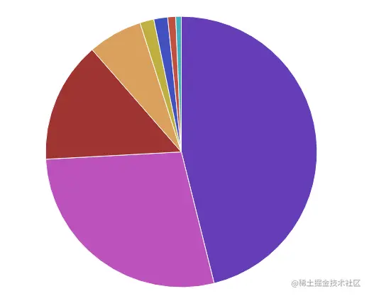 某服务同一个接口不同参数类型的调用数量