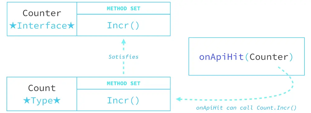interface methods