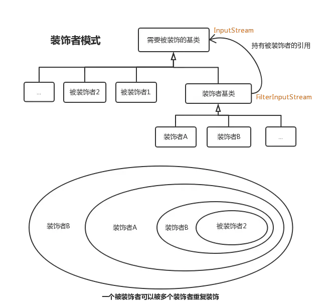 装饰者模式