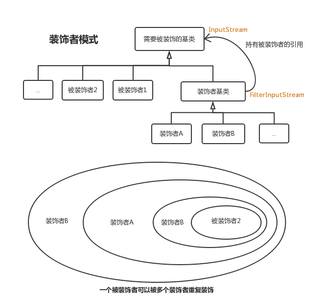 装饰者模式