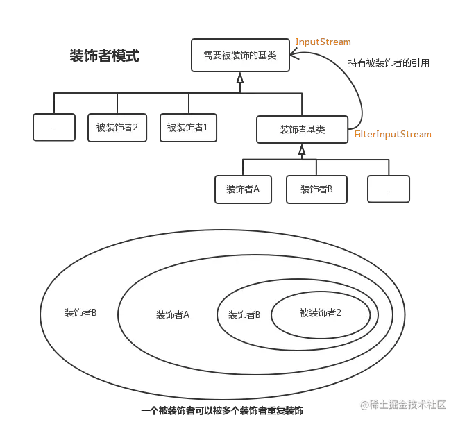 装饰者模式