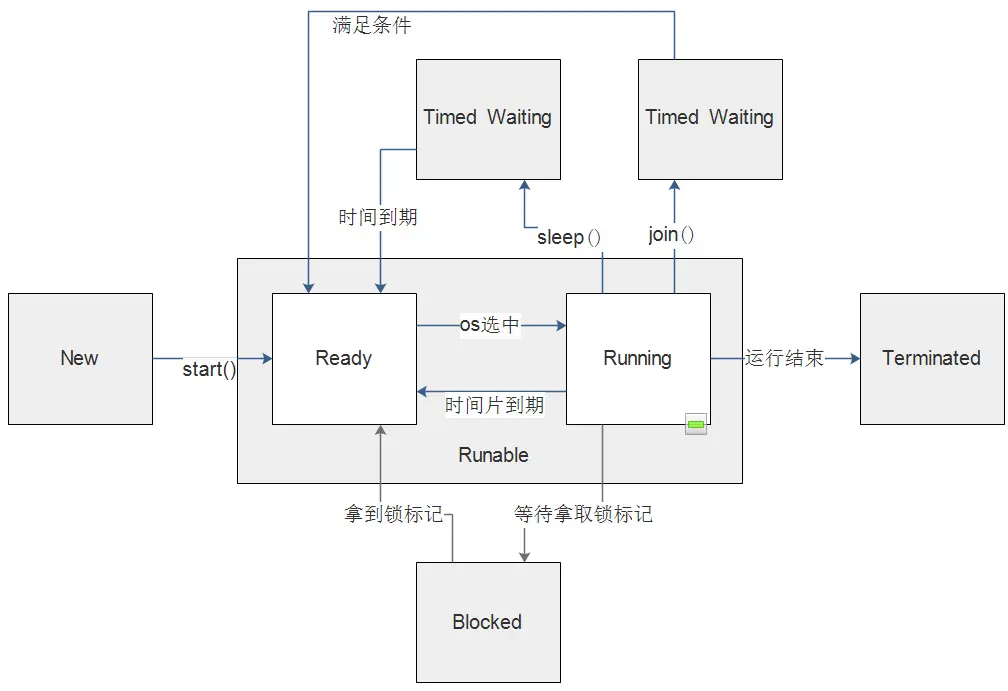 线程的状态