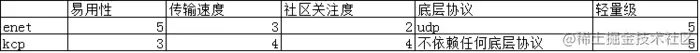 为什么MOBA、“吃鸡”游戏不推荐用tcp协议——实测数据
