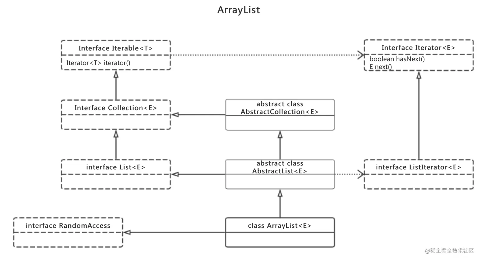 Java集合（2）一ArrayList与LinkLis
